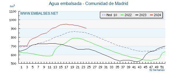 Gráfico de histórico agua embalsada en la Comunidad de Madrid