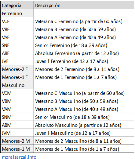 Categorias de la San Silvestre de Alpedrete