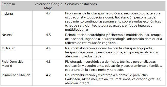 5 empresas con servicio de neurorehabilitación a domicilio en Madrid